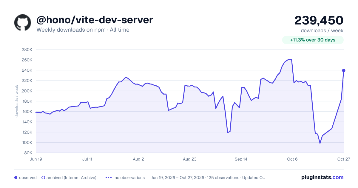 @hono/vite-dev-server all-time weekly downloads chart on npm