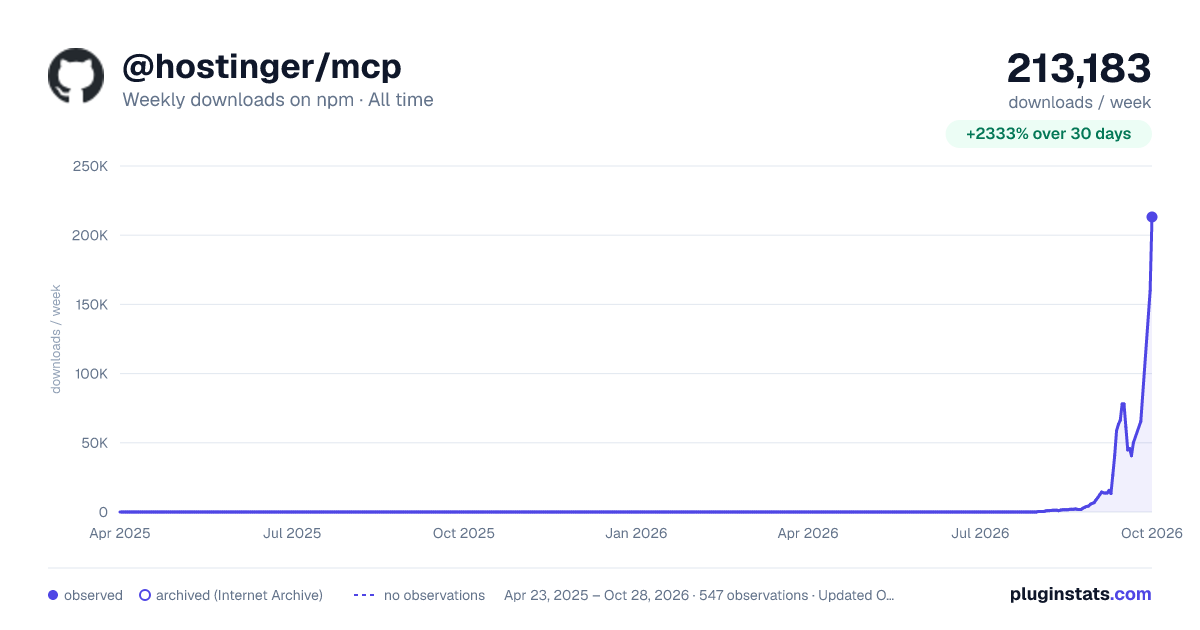 @hostinger/mcp all-time weekly downloads chart on npm