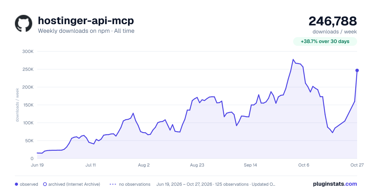 hostinger-api-mcp all-time weekly downloads chart on npm