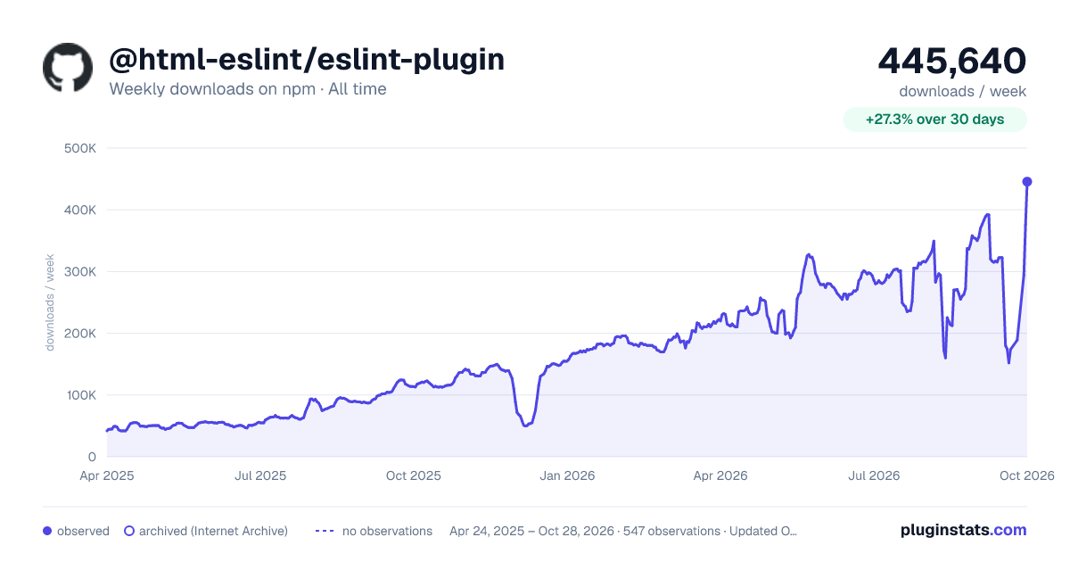 @html-eslint/eslint-plugin all-time weekly downloads chart on npm
