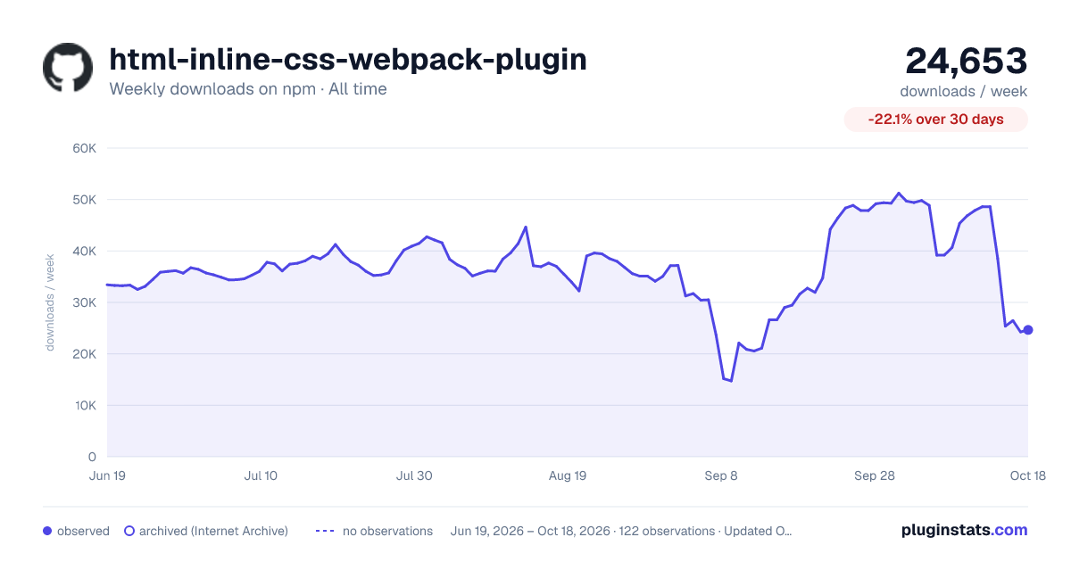 html-inline-css-webpack-plugin all-time weekly downloads chart on npm