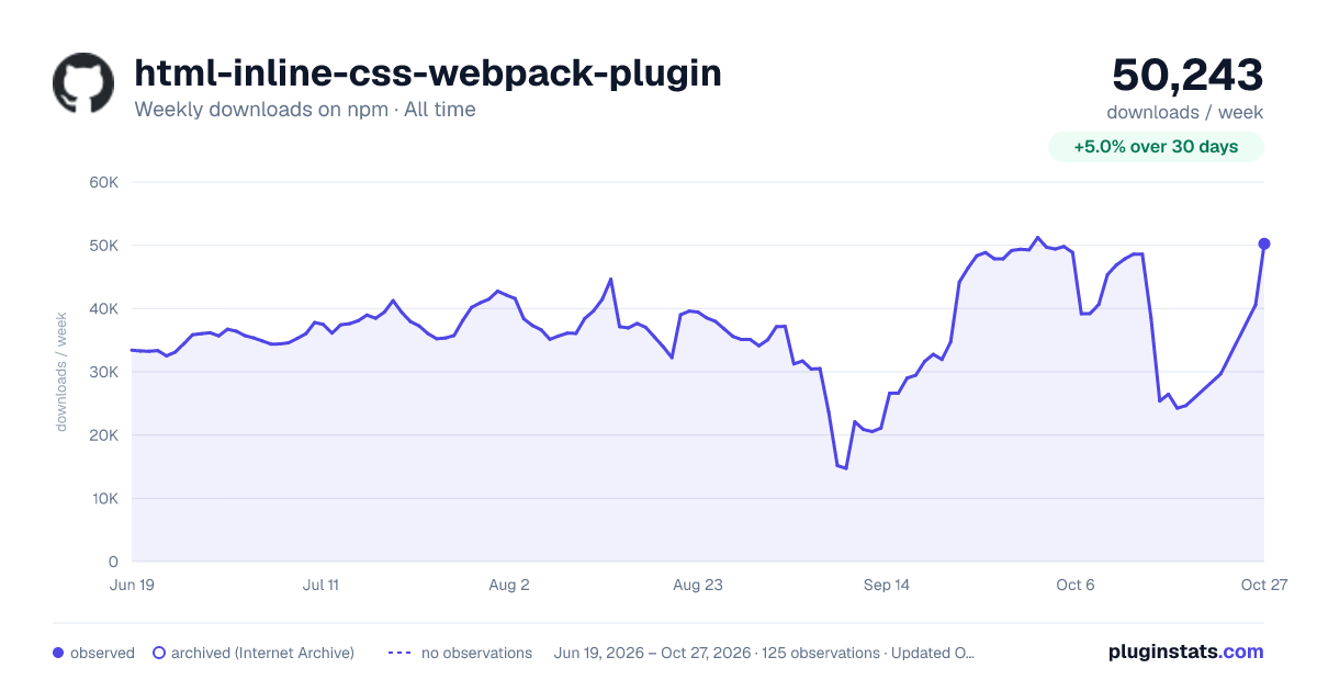 html-inline-css-webpack-plugin all-time weekly downloads chart on npm