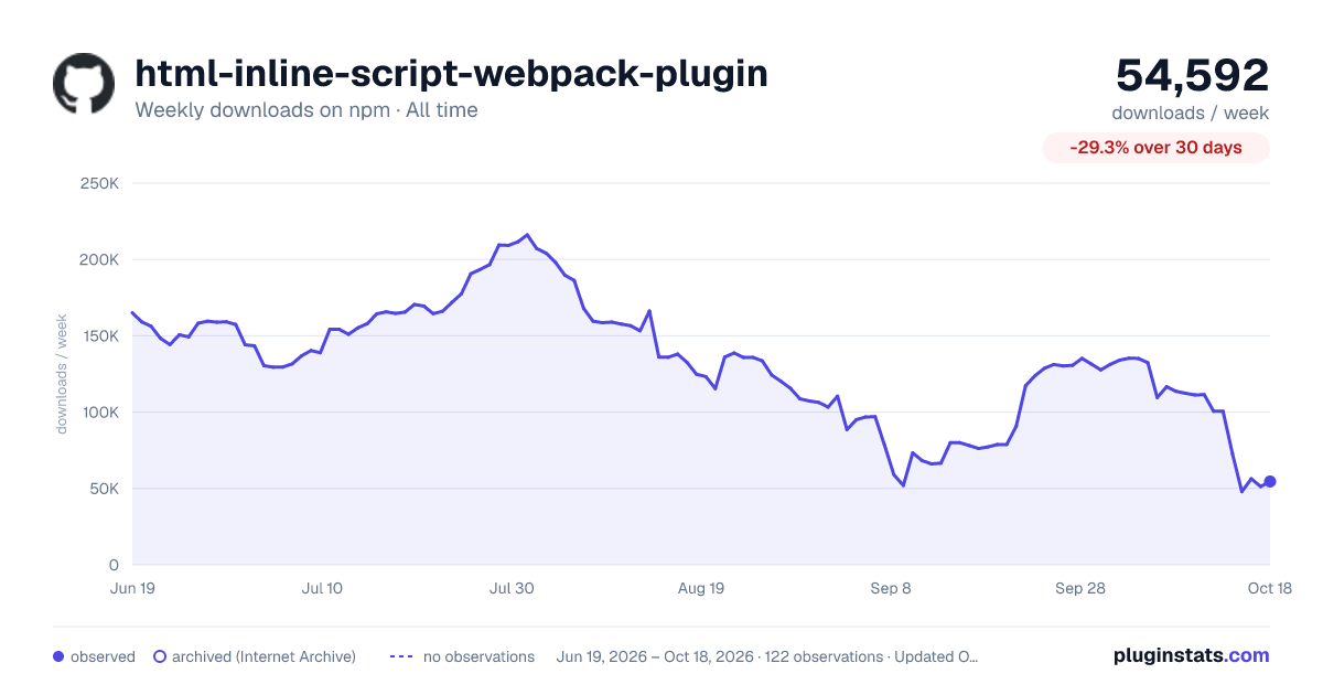 html-inline-script-webpack-plugin all-time weekly downloads chart on npm
