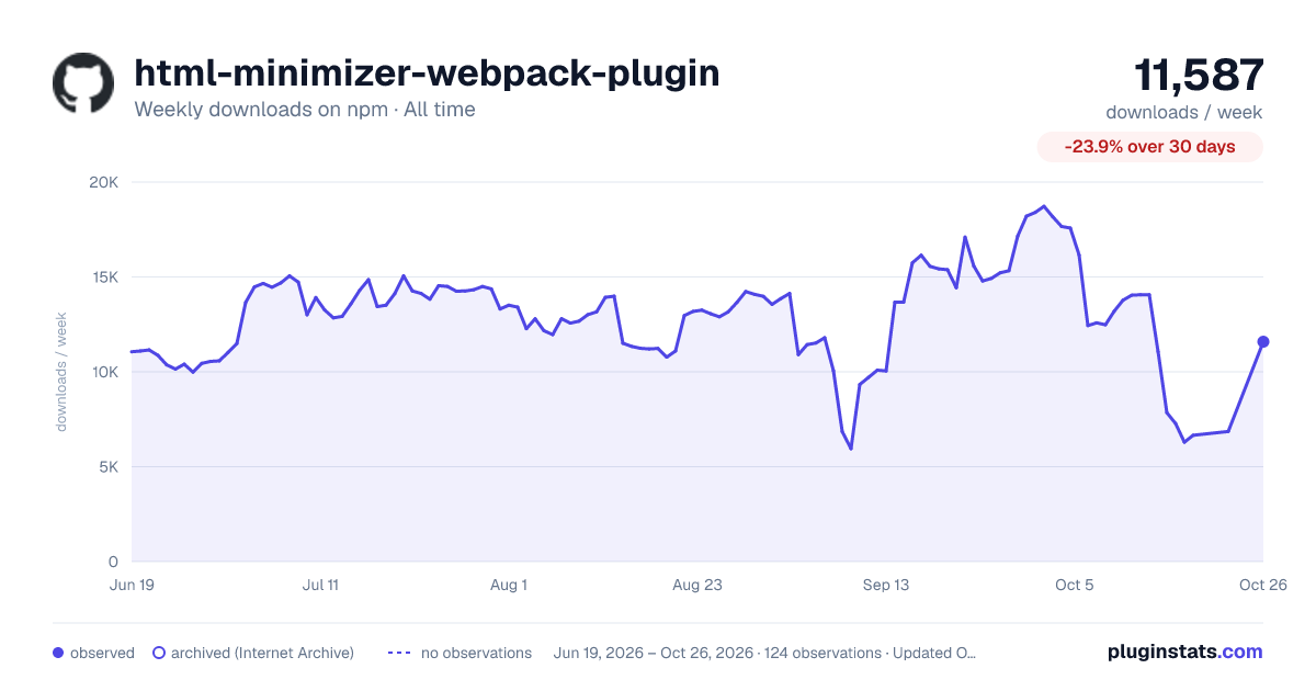 html-minimizer-webpack-plugin all-time weekly downloads chart on npm