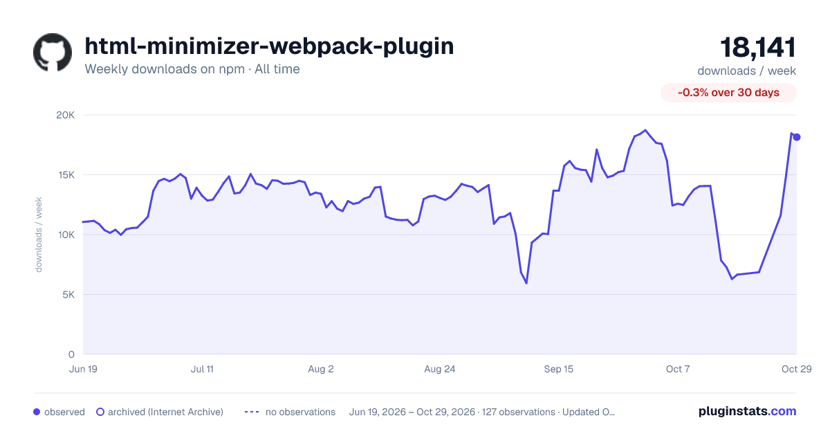 html-minimizer-webpack-plugin all-time weekly downloads chart on npm
