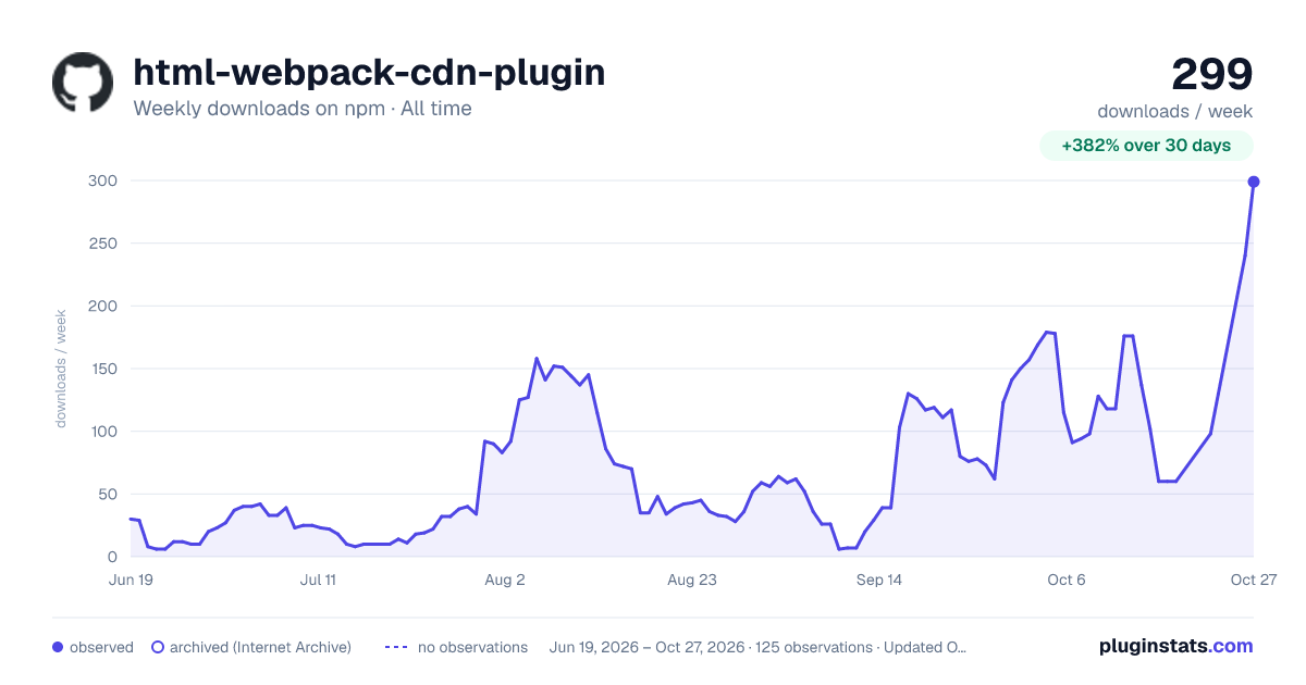 html-webpack-cdn-plugin all-time weekly downloads chart on npm