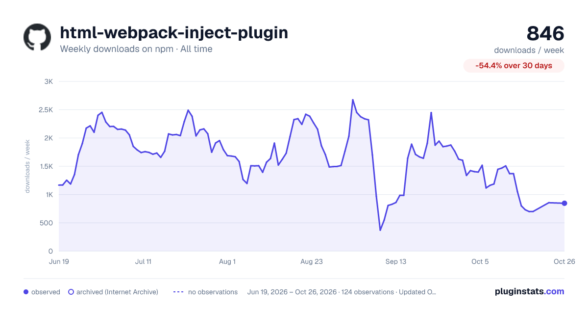 html-webpack-inject-plugin all-time weekly downloads chart on npm