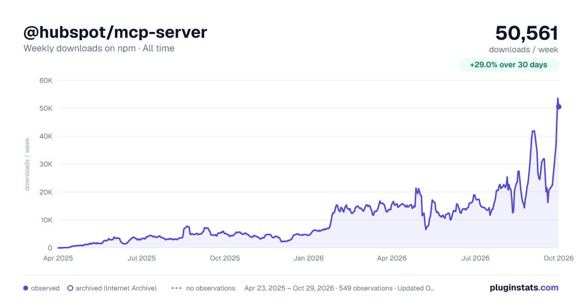 @hubspot/mcp-server all-time weekly downloads chart on npm