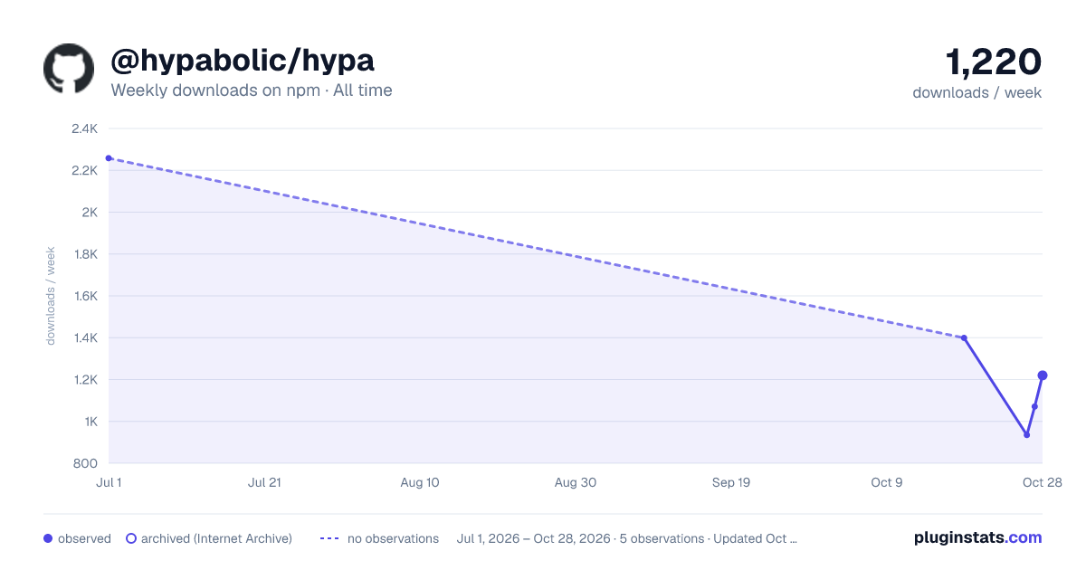 @hypabolic/hypa all-time weekly downloads chart on npm