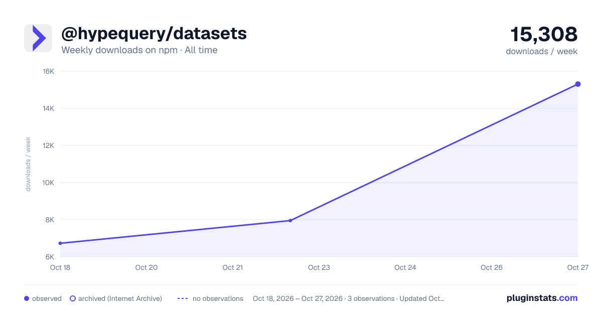 @hypequery/datasets all-time weekly downloads chart on npm