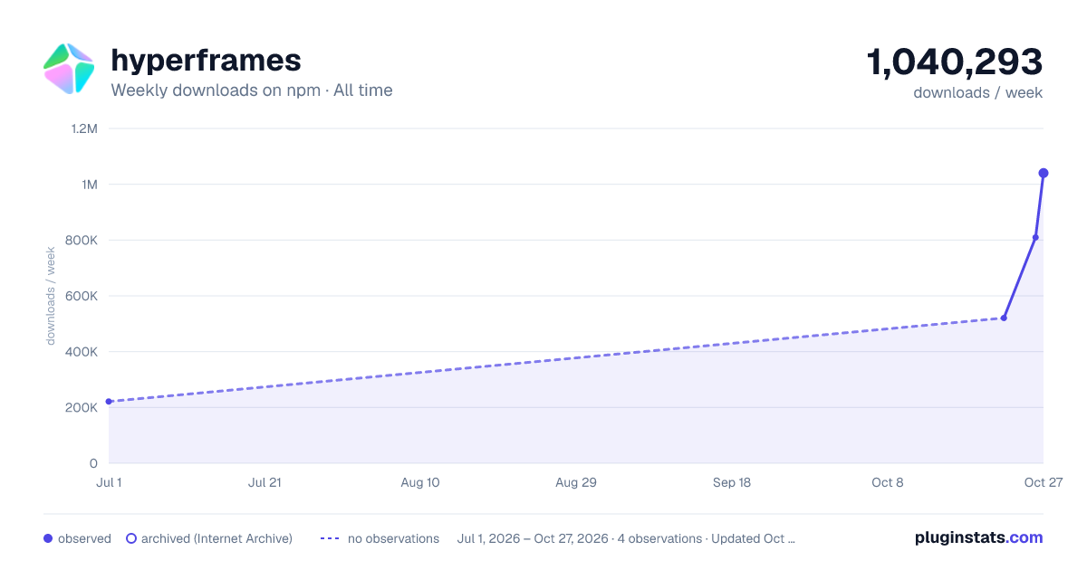 hyperframes all-time weekly downloads chart on npm