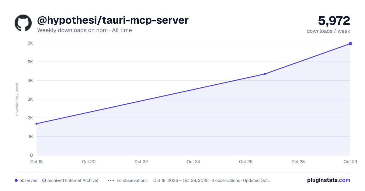 @hypothesi/tauri-mcp-server all-time weekly downloads chart on npm