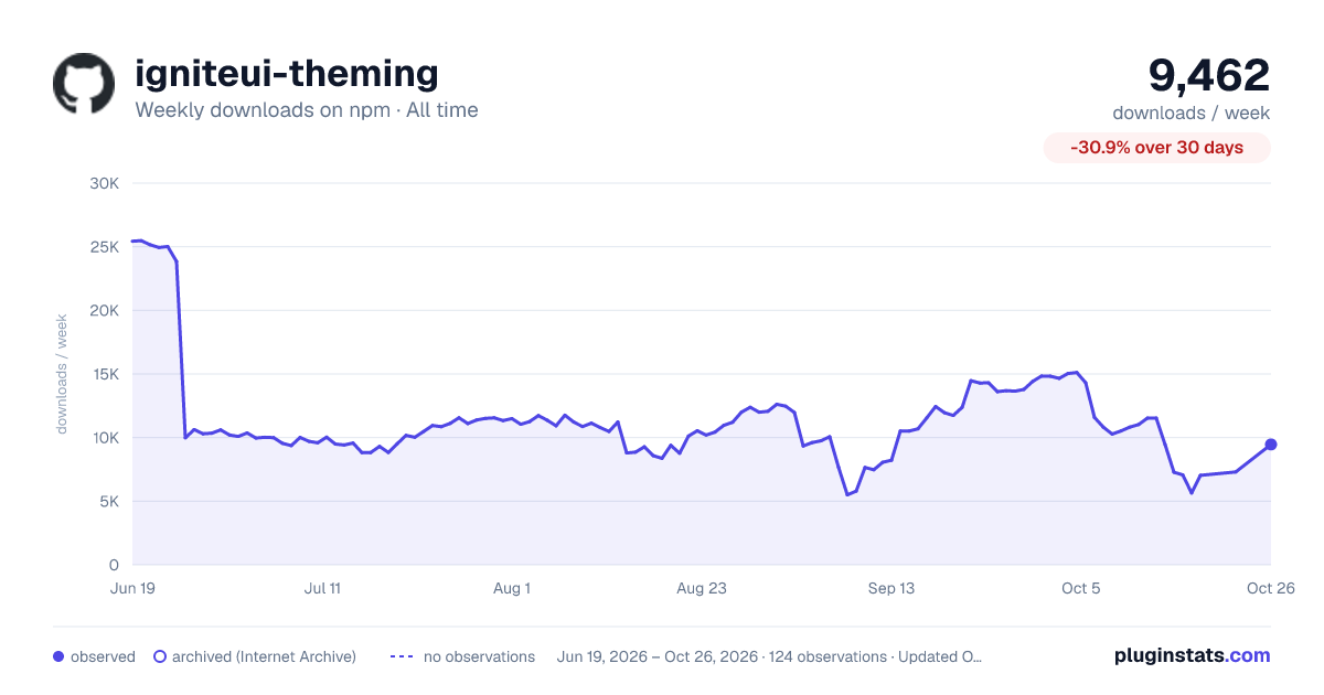 igniteui-theming all-time weekly downloads chart on npm
