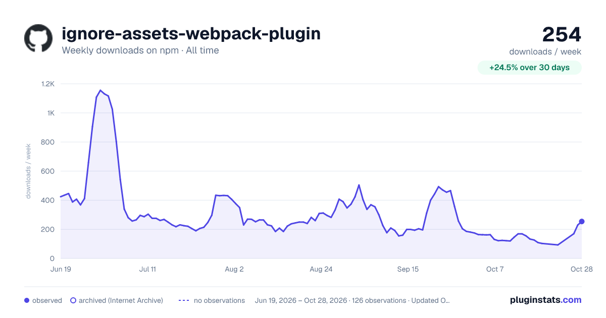 ignore-assets-webpack-plugin all-time weekly downloads chart on npm