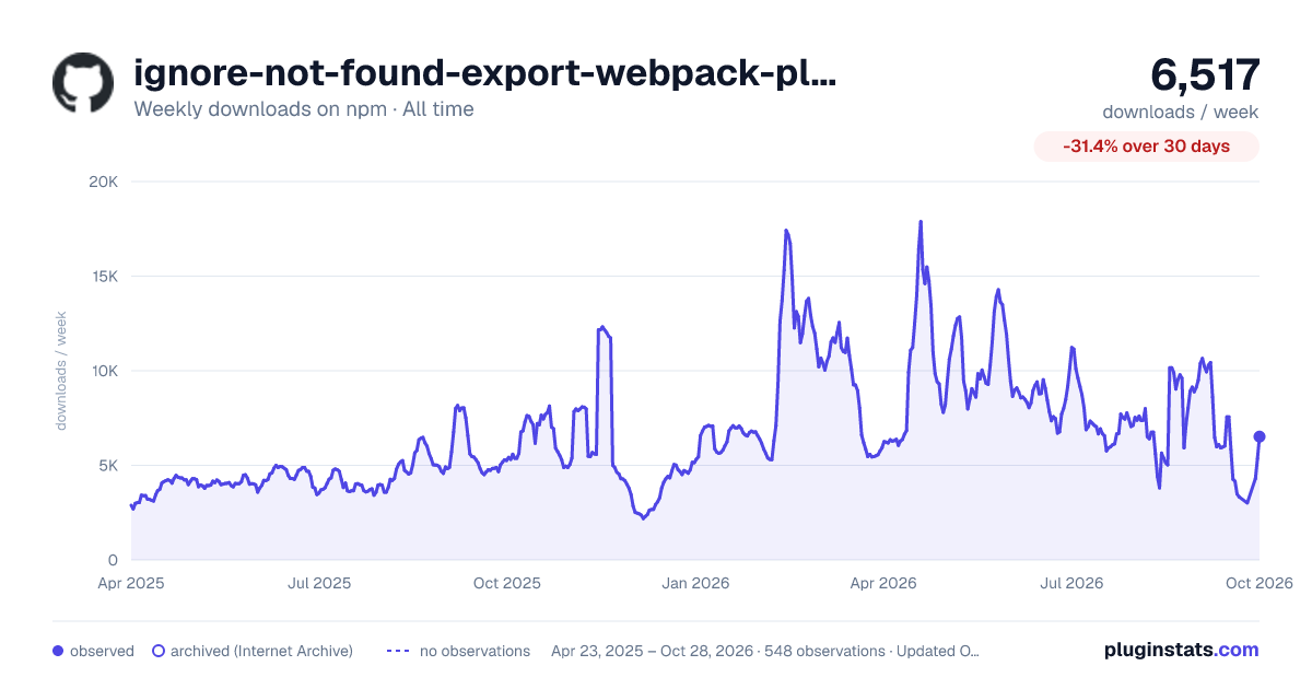 ignore-not-found-export-webpack-plugin all-time weekly downloads chart on npm