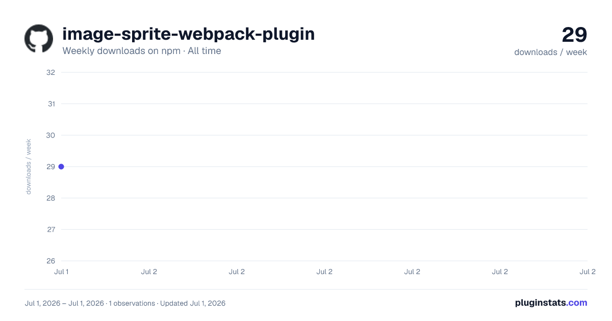 image-sprite-webpack-plugin all-time weekly downloads chart on npm