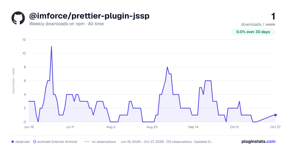 @imforce/prettier-plugin-jssp all-time weekly downloads chart on npm
