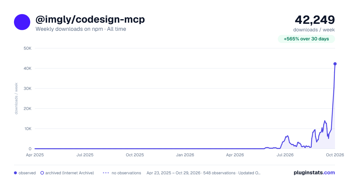 @imgly/codesign-mcp all-time weekly downloads chart on npm