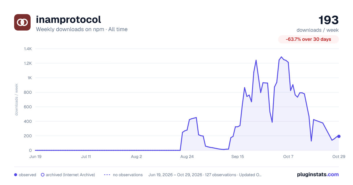 inamprotocol all-time weekly downloads chart on npm