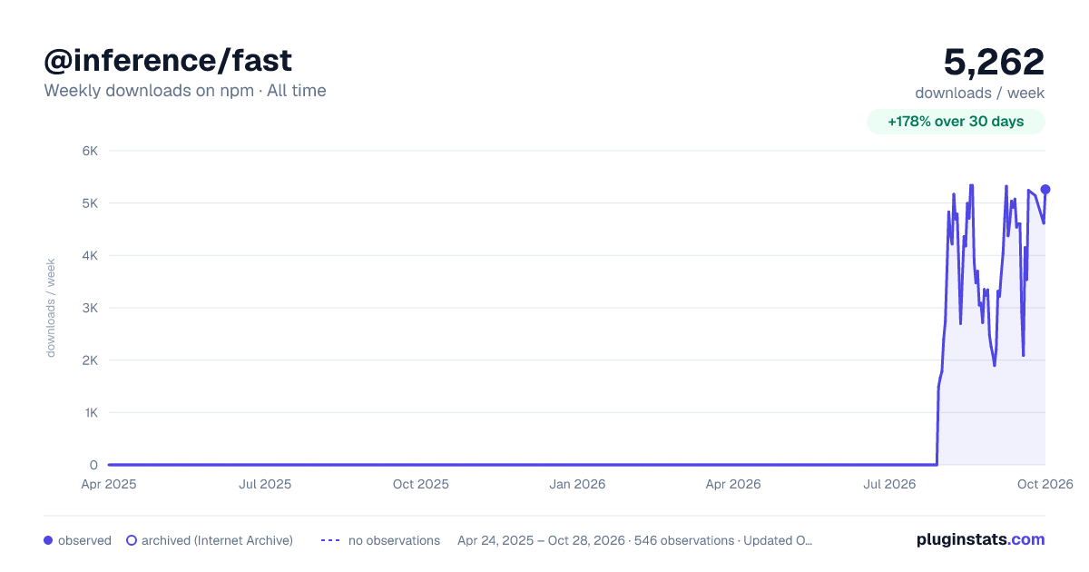 @inference/fast all-time weekly downloads chart on npm