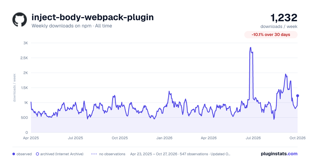 inject-body-webpack-plugin all-time weekly downloads chart on npm