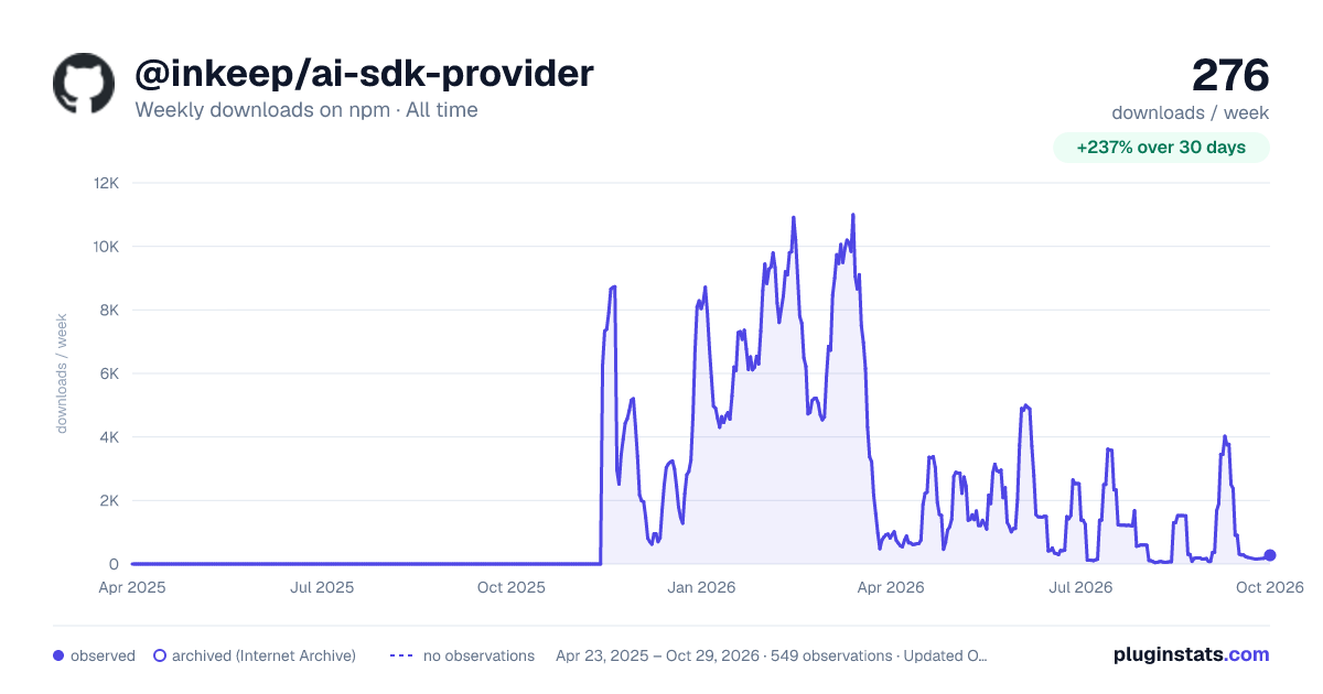 @inkeep/ai-sdk-provider all-time weekly downloads chart on npm