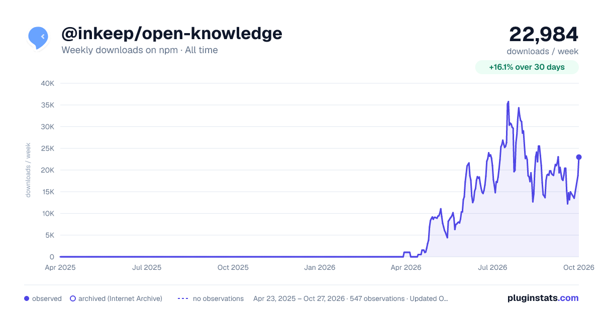 @inkeep/open-knowledge all-time weekly downloads chart on npm
