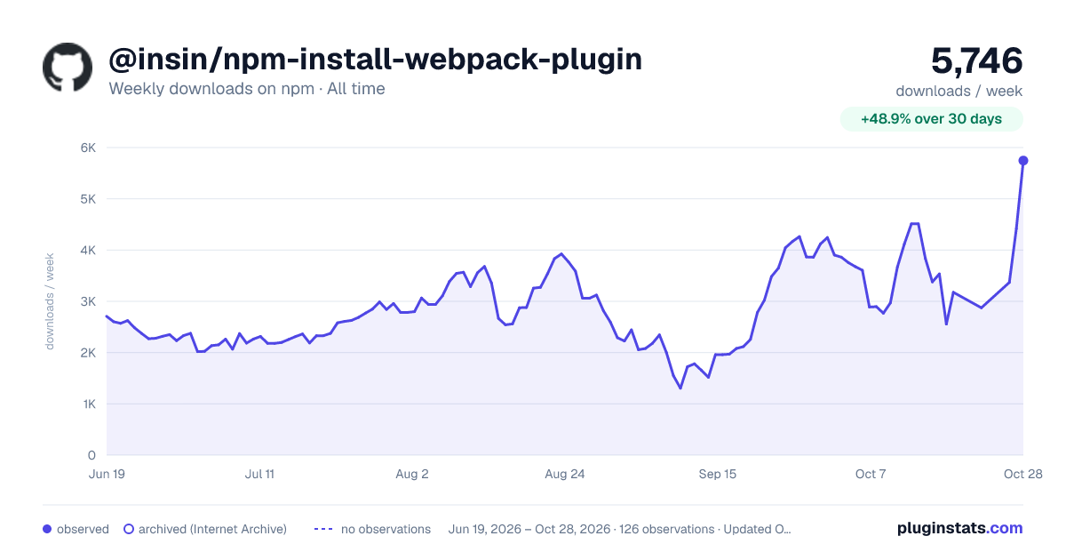 @insin/npm-install-webpack-plugin all-time weekly downloads chart on npm