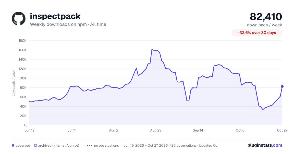 inspectpack all-time weekly downloads chart on npm
