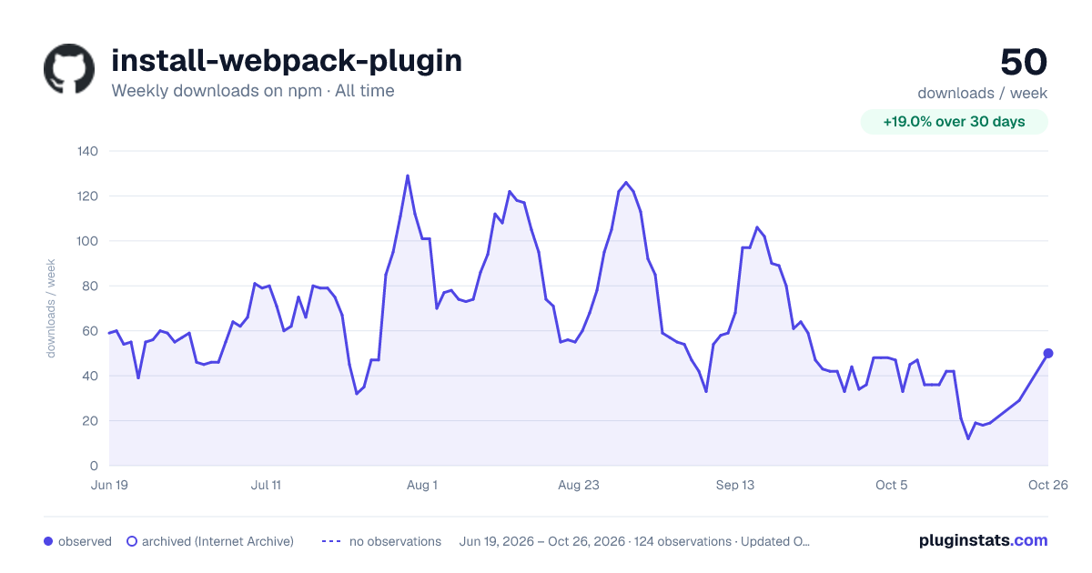 install-webpack-plugin all-time weekly downloads chart on npm