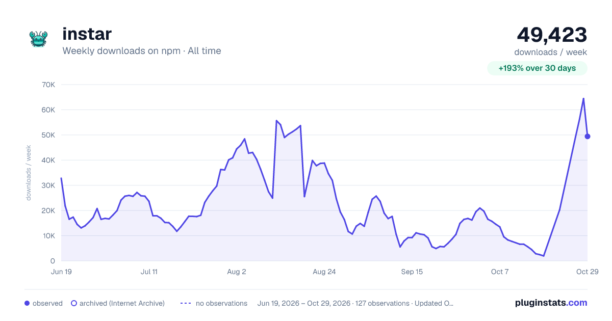 instar all-time weekly downloads chart on npm
