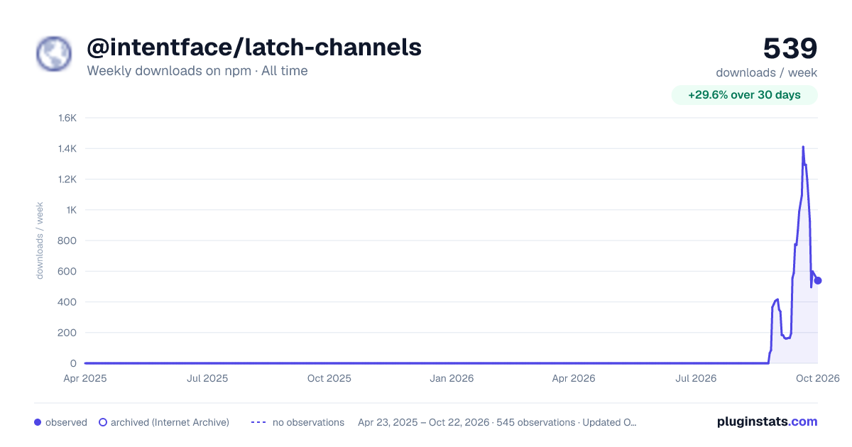 @intentface/latch-channels all-time weekly downloads chart on npm