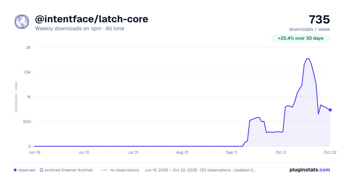 @intentface/latch-core all-time weekly downloads chart on npm