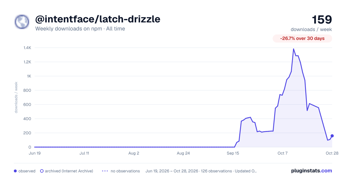 @intentface/latch-drizzle all-time weekly downloads chart on npm