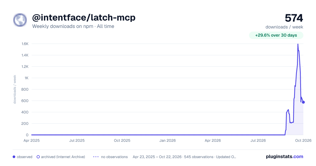 @intentface/latch-mcp all-time weekly downloads chart on npm