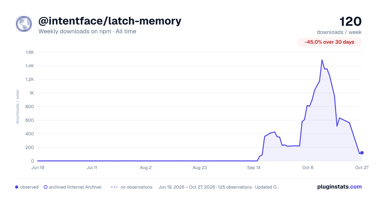 @intentface/latch-memory all-time weekly downloads chart on npm