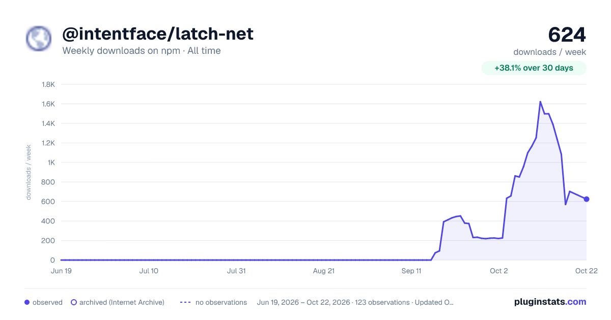 @intentface/latch-net all-time weekly downloads chart on npm
