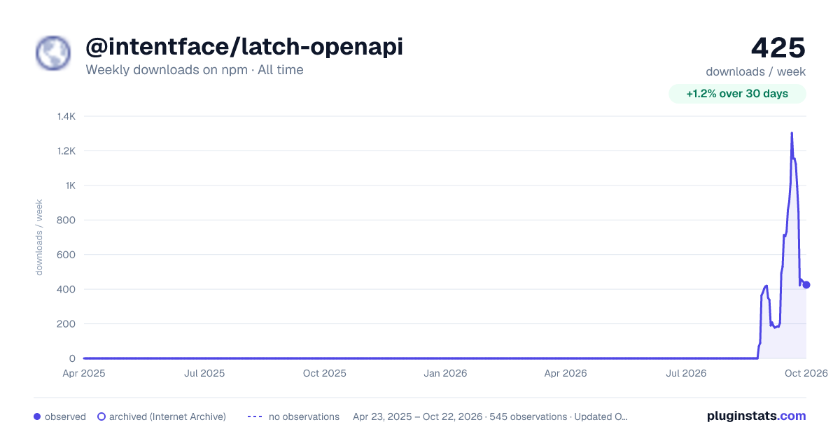 @intentface/latch-openapi all-time weekly downloads chart on npm