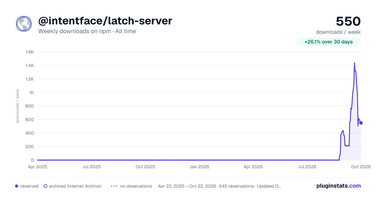 @intentface/latch-server all-time weekly downloads chart on npm