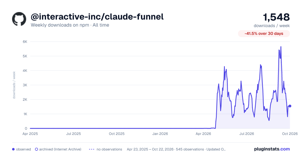 @interactive-inc/claude-funnel all-time weekly downloads chart on npm