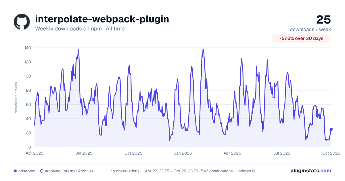 interpolate-webpack-plugin all-time weekly downloads chart on npm