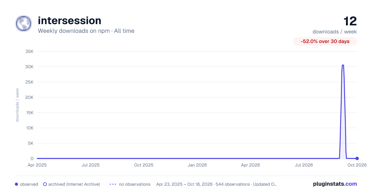 intersession all-time weekly downloads chart on npm