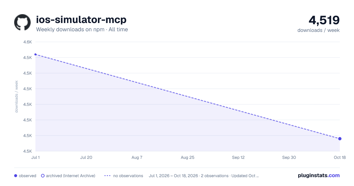 ios-simulator-mcp all-time weekly downloads chart on npm