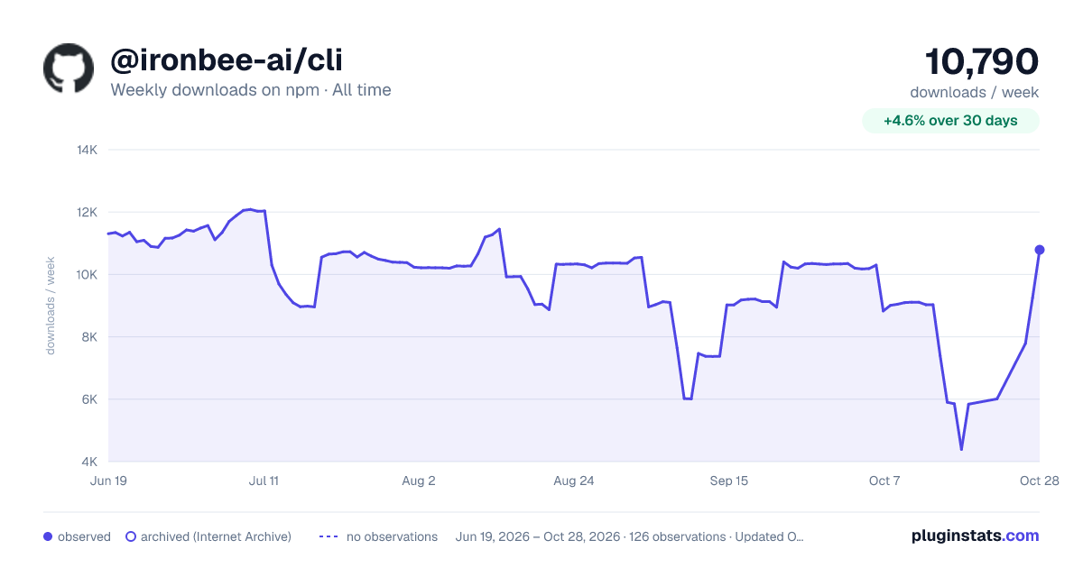 @ironbee-ai/cli all-time weekly downloads chart on npm