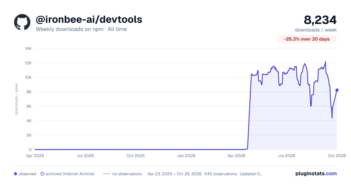 @ironbee-ai/devtools all-time weekly downloads chart on npm