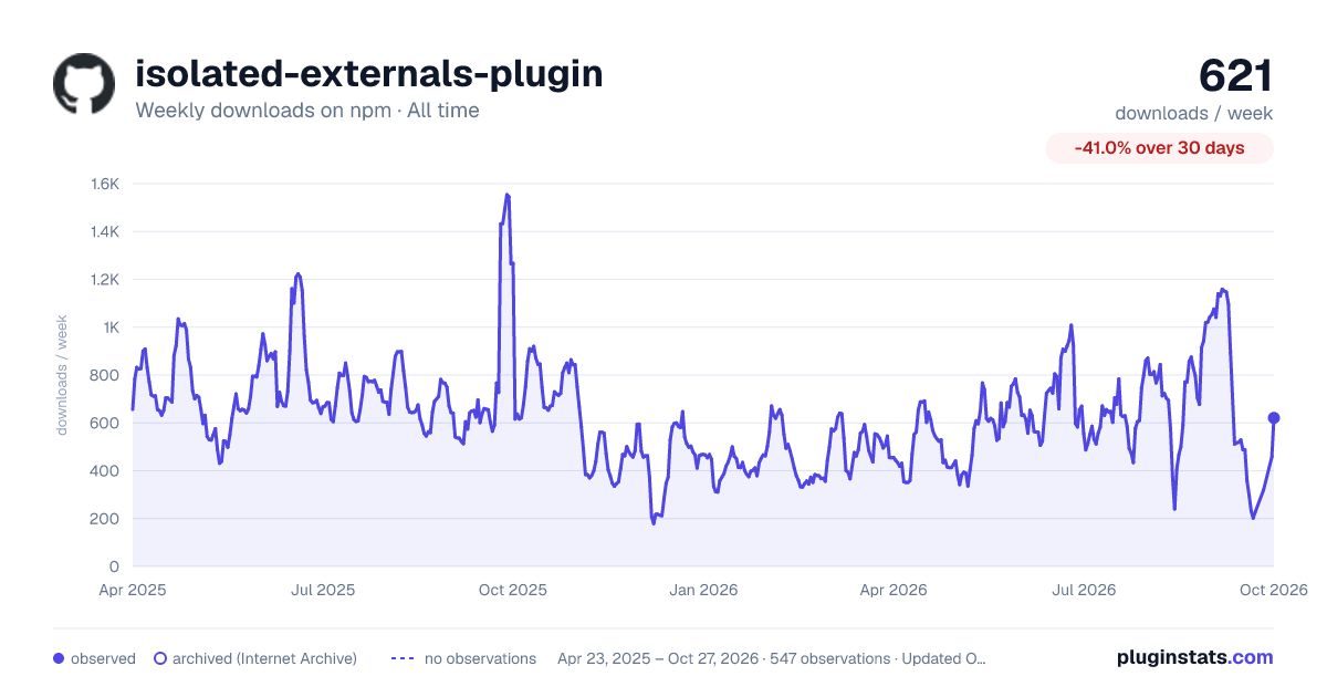 isolated-externals-plugin all-time weekly downloads chart on npm