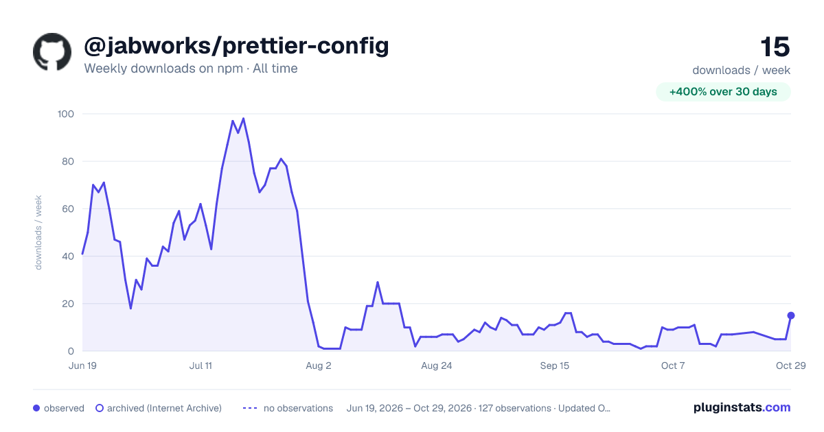 @jabworks/prettier-config all-time weekly downloads chart on npm