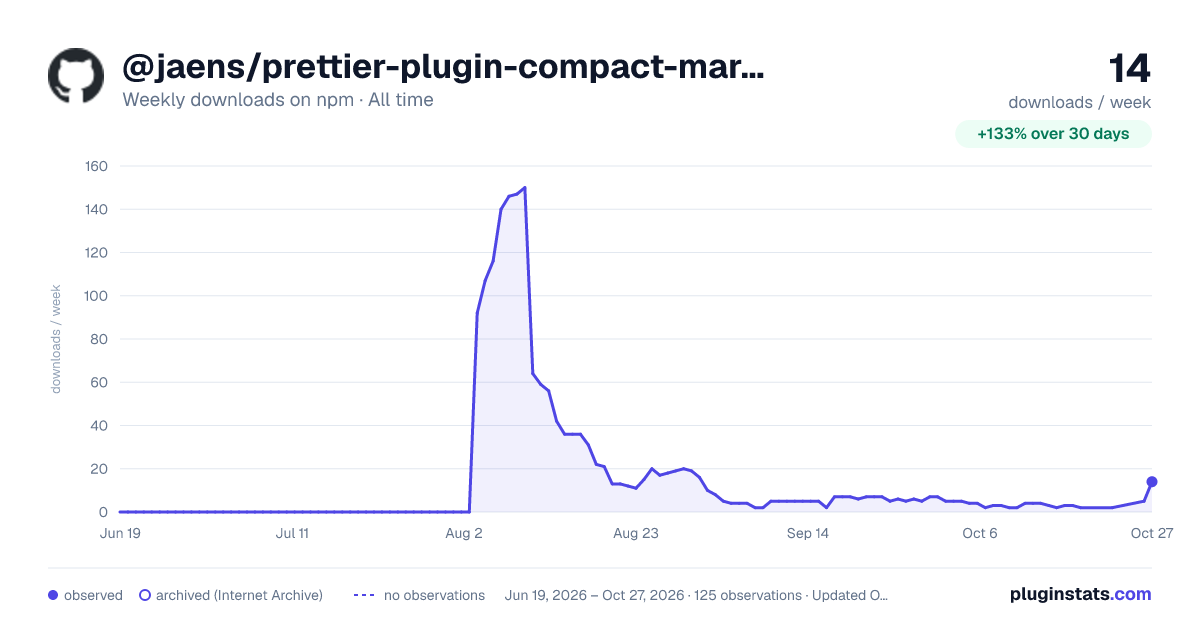 @jaens/prettier-plugin-compact-markdown-table all-time weekly downloads chart on npm