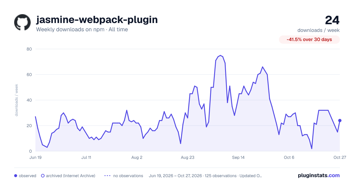 jasmine-webpack-plugin all-time weekly downloads chart on npm