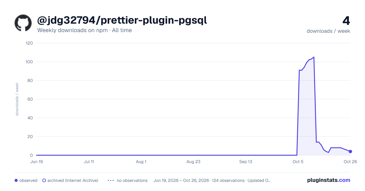 @jdg32794/prettier-plugin-pgsql all-time weekly downloads chart on npm